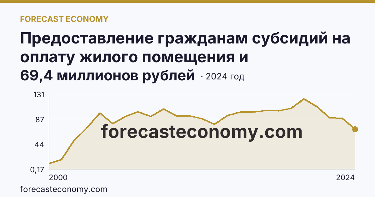 Предоставление гражданам субсидий на оплату жилого помещения и коммунальных услуг — общая сумма начисленных субсидий на оплату жилого помещения и коммунальных услуг — Республика Хакасия: график динамики 2000–2024, последнее значение 69,4 миллионов рублей