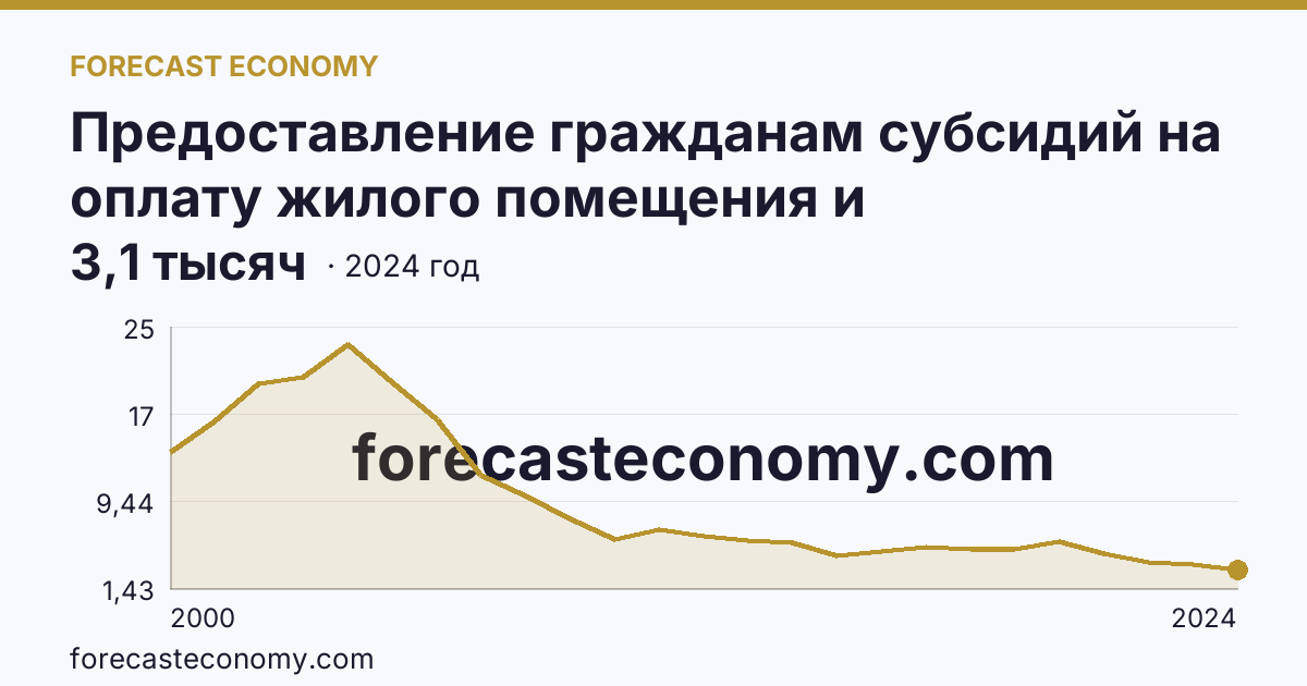 Предоставление гражданам субсидий на оплату жилого помещения и коммунальных услуг — число семей, получавших субсидии на оплату жилого помещения и коммунальных услуг — Республика Хакасия: график динамики 2000–2024, последнее значение 3,1 тысяч