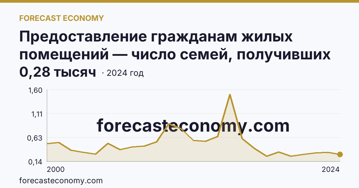 Предоставление гражданам жилых помещений — число семей, получивших жилые помещения и улучшивших жилищные условия за год — Республика Хакасия: график динамики 2000–2024, последнее значение 0,28 тысяч
