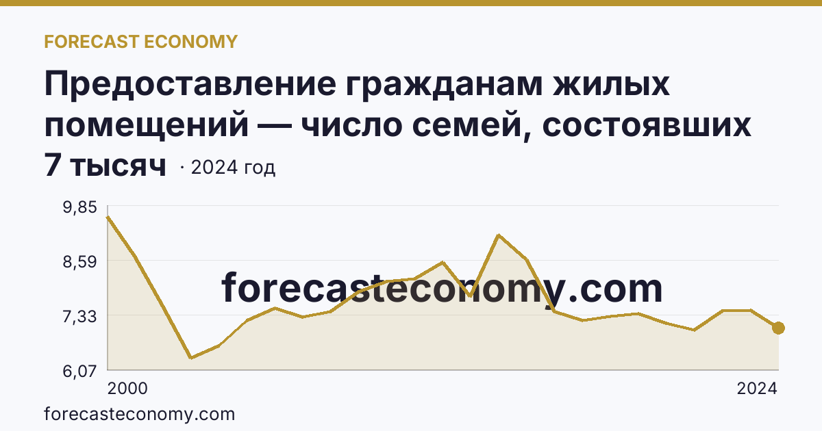 Предоставление гражданам жилых помещений — число семей, состоявших на учете в качестве нуждающихся в жилых помещениях — Республика Хакасия: график динамики 2000–2024, последнее значение 7 тысяч