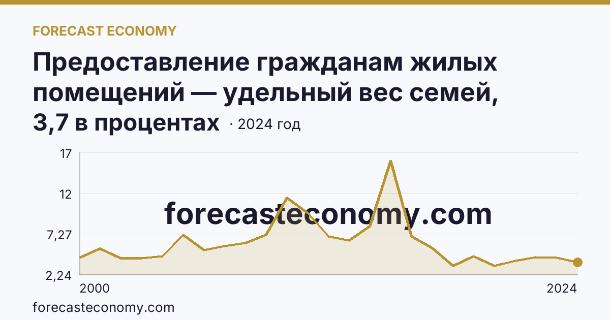 Предоставление гражданам жилых помещений — удельный вес семей, получивших жилые помещения, в числе семей, состоявших на учете в качестве нуждающихся в жилых помещениях — Республика Хакасия: график динамики 2000–2024, последнее значение 3,7 в процентах
