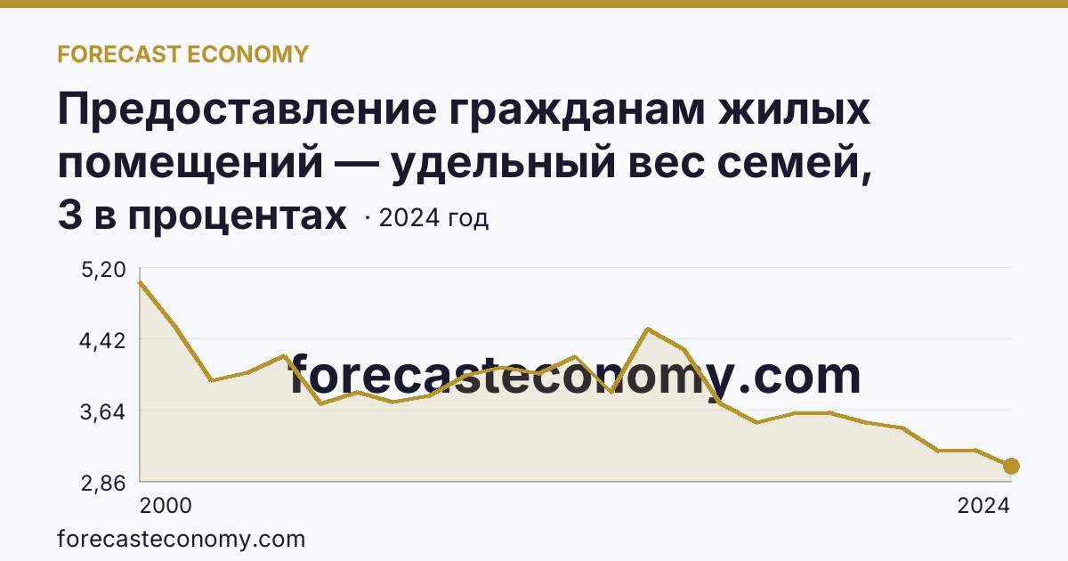 Предоставление гражданам жилых помещений — удельный вес семей, состоявших на учете в качестве нуждающихся в жилых помещениях, в общем числе семей — Республика Хакасия: график динамики 2000–2024, последнее значение 3 в процентах