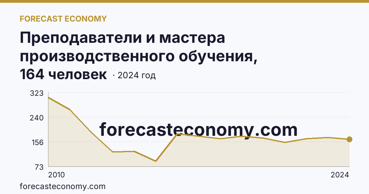 Преподаватели и мастера производственного обучения, реализующие программы подготовки квалифицированных рабочих, служащих — численность мастеров производственного обучения — Республика Хакасия: график динамики 2010–2024, последнее значение 164 человек