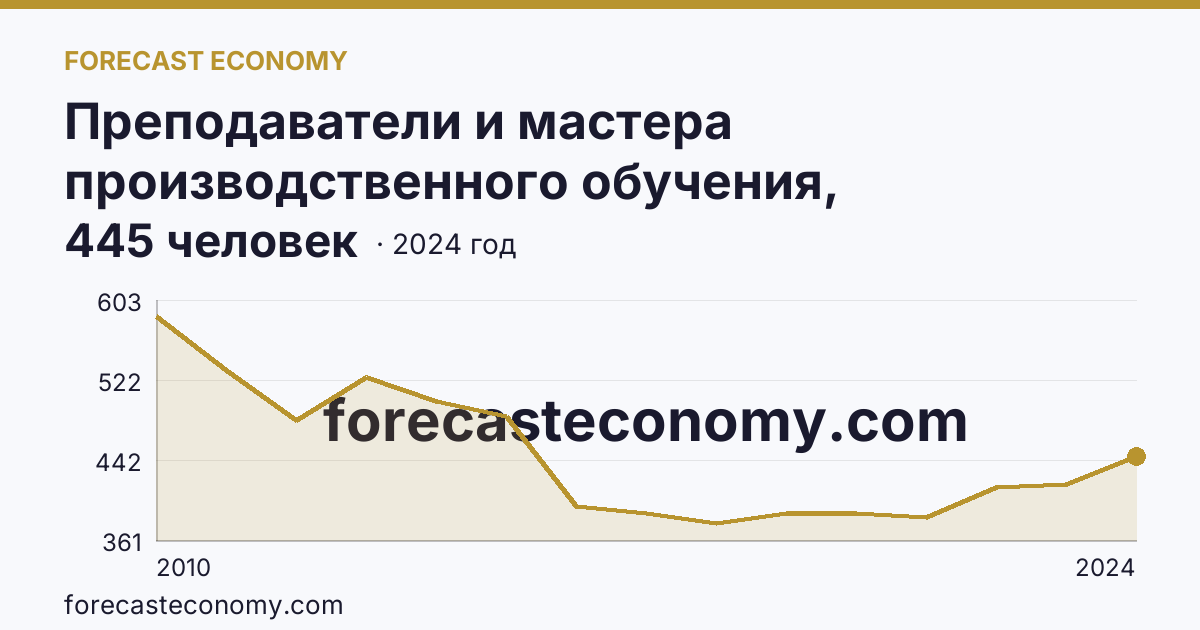 Преподаватели и мастера производственного обучения, реализующие программы подготовки специалистов среднего звена — численность преподавателей — Республика Хакасия: график динамики 2010–2024, последнее значение 445 человек