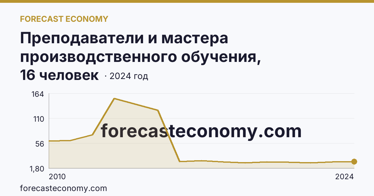 Преподаватели и мастера производственного обучения, реализующие программы подготовки специалистов среднего звена — численность мастеров производственного обучения — Республика Хакасия: график динамики 2010–2024, последнее значение 16 человек