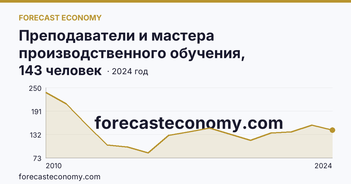 Преподаватели и мастера производственного обучения, реализующие программы подготовки квалифицированных рабочих, служащих — численность преподавателей — Республика Хакасия: график динамики 2010–2024, последнее значение 143 человек