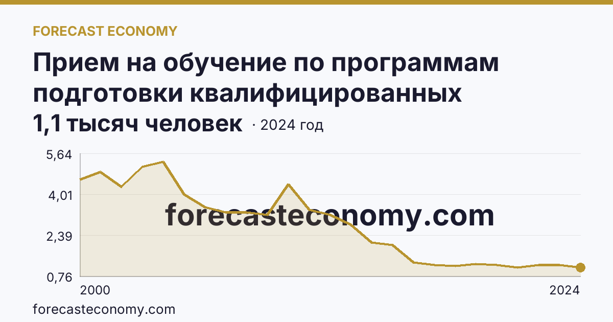 Прием на обучение по программам подготовки квалифицированных рабочих, служащих — Республика Хакасия: график динамики 2000–2024, последнее значение 1,1 тысяч человек