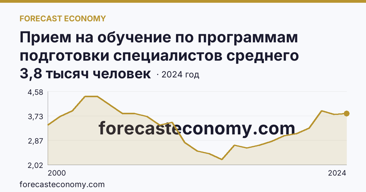 Прием на обучение по программам подготовки специалистов среднего звена — Республика Хакасия: график динамики 2000–2024, последнее значение 3,8 тысяч человек