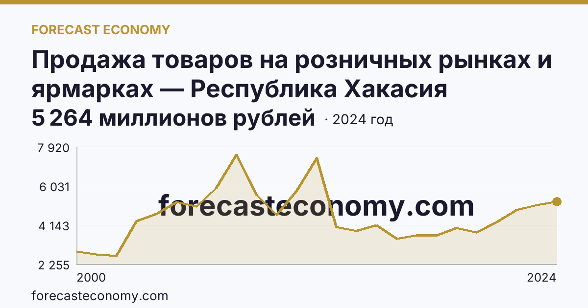Продажа товаров на розничных рынках и ярмарках — Республика Хакасия: график динамики 2000–2024, последнее значение 5 264 миллионов рублей