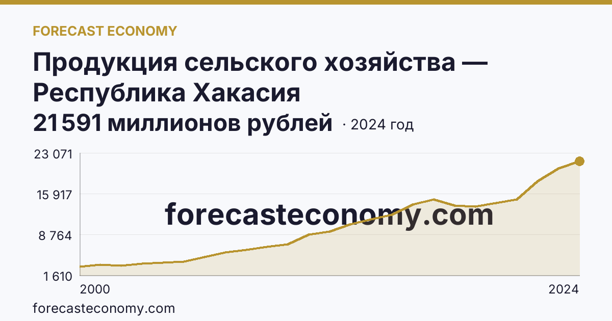 Продукция сельского хозяйства — Республика Хакасия: график динамики 2000–2024, последнее значение 21 591 миллионов рублей