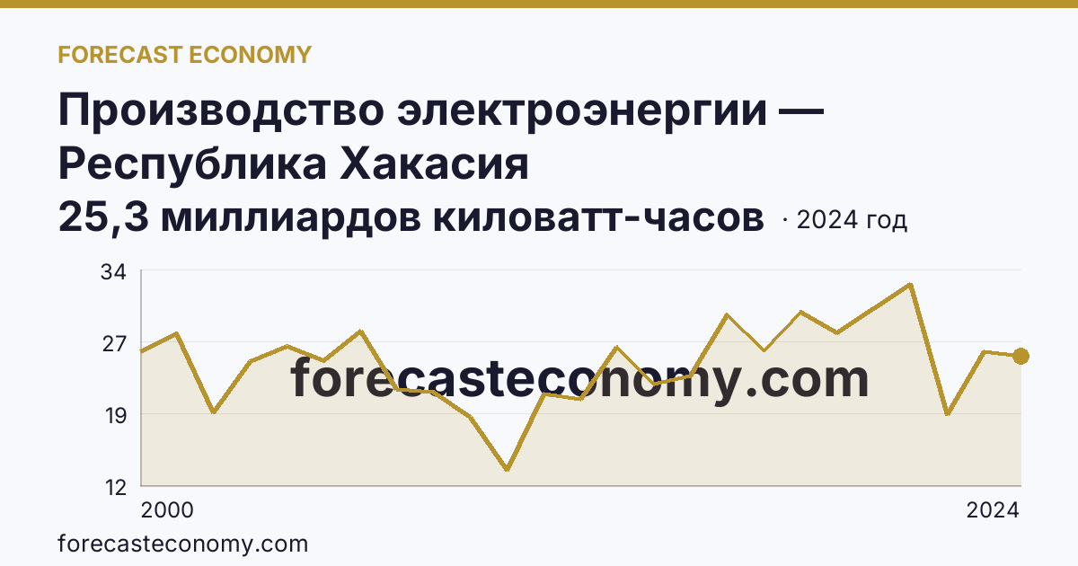Производство электроэнергии — Республика Хакасия: график динамики 2000–2024, последнее значение 25,3 миллиардов киловатт-часов