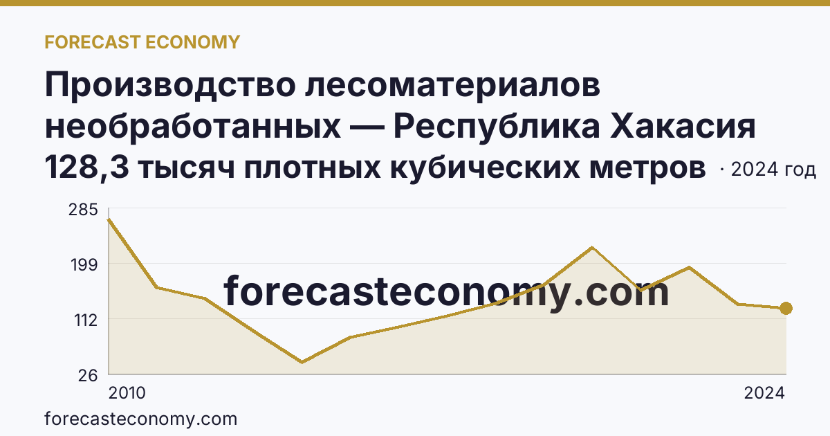 Производство лесоматериалов необработанных — Республика Хакасия: график динамики 2010–2024, последнее значение 128,3 тысяч плотных кубических метров