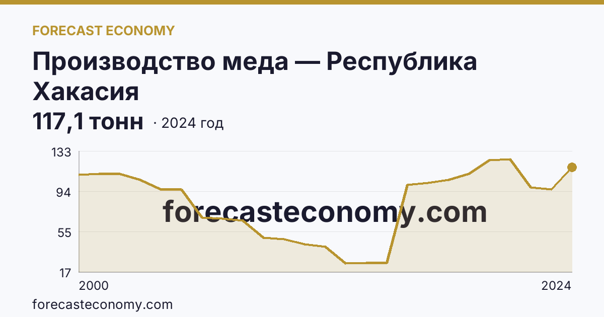 Производство меда — Республика Хакасия: график динамики 2000–2024, последнее значение 117,1 тонн