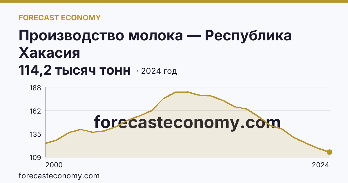 Производство молока — Республика Хакасия: график динамики 2000–2024, последнее значение 114,2 тысяч тонн