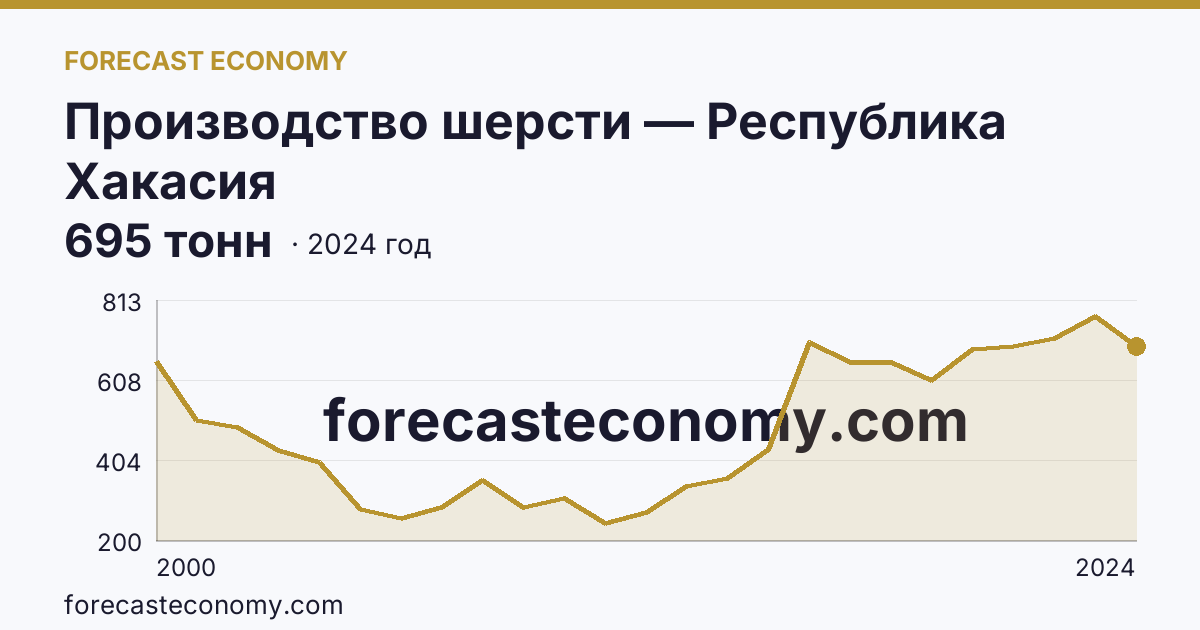 Производство шерсти — Республика Хакасия: график динамики 2000–2024, последнее значение 695 тонн
