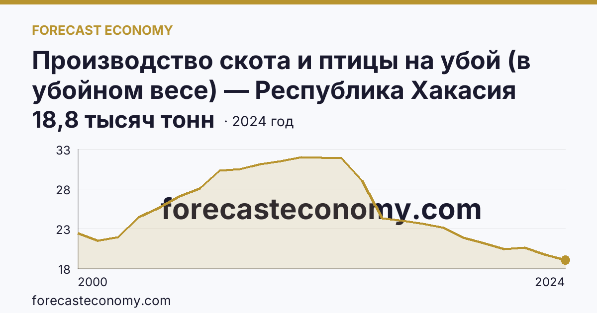 Производство скота и птицы на убой (в убойном весе) — Республика Хакасия: график динамики 2000–2024, последнее значение 18,8 тысяч тонн