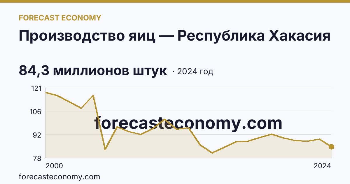 Производство яиц — Республика Хакасия: график динамики 2000–2024, последнее значение 84,3 миллионов штук