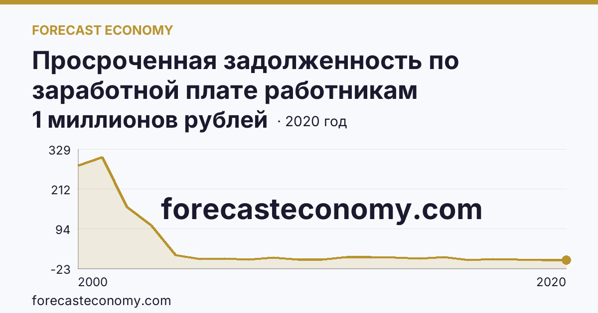 Просроченная задолженность по заработной плате работникам организаций — Республика Хакасия: график динамики 2000–2020, последнее значение 1 миллионов рублей