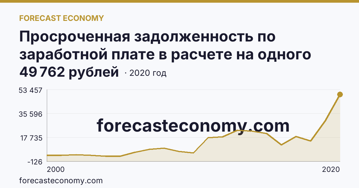 Просроченная задолженность по заработной плате в расчете на одного работника, перед которым имеется просроченная задолженность — Республика Хакасия: график динамики 2000–2020, последнее значение 49 762 рублей