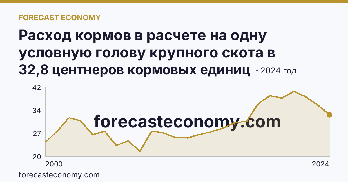 Расход кормов в расчете на одну условную голову крупного скота в сельскохозяйственных организациях — Республика Хакасия: график динамики 2000–2024, последнее значение 32,8 центнеров кормовых единиц