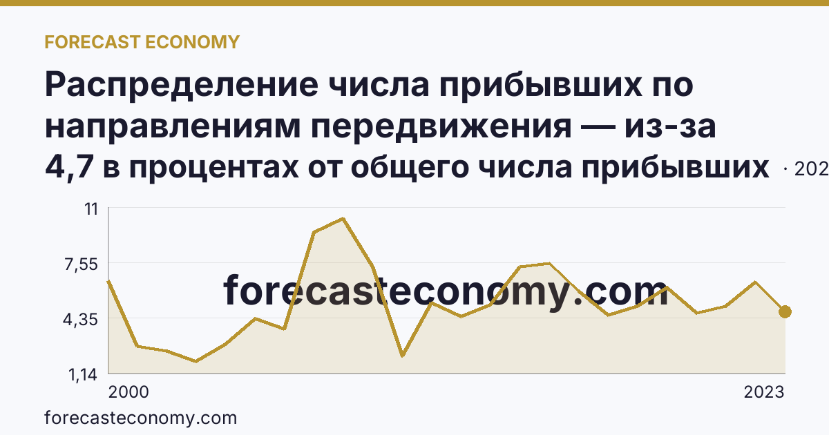 Распределение числа прибывших по направлениям передвижения — из-за пределов России — Республика Хакасия: график динамики 2000–2023, последнее значение 4,7 в процентах от общего числа прибывших