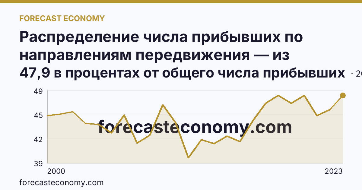 Распределение числа прибывших по направлениям передвижения — из других регионов — Республика Хакасия: график динамики 2000–2023, последнее значение 47,9 в процентах от общего числа прибывших