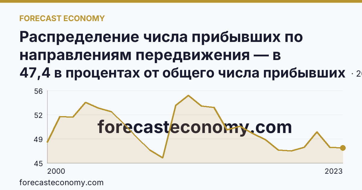 Распределение числа прибывших по направлениям передвижения — в пределах региона — Республика Хакасия: график динамики 2000–2023, последнее значение 47,4 в процентах от общего числа прибывших