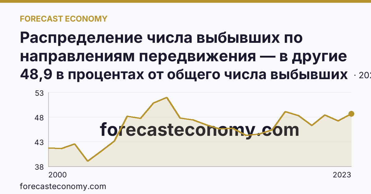 Распределение числа выбывших по направлениям передвижения — в другие регионы России — Республика Хакасия: график динамики 2000–2023, последнее значение 48,9 в процентах от общего числа выбывших