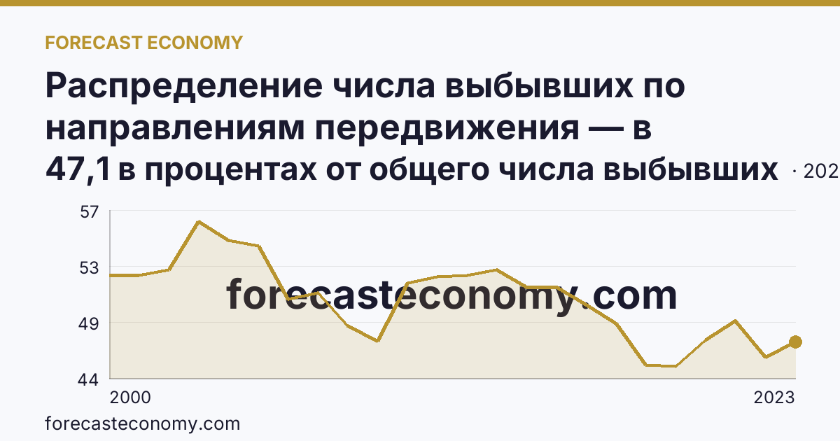 Распределение числа выбывших по направлениям передвижения — в пределах региона — Республика Хакасия: график динамики 2000–2023, последнее значение 47,1 в процентах от общего числа выбывших