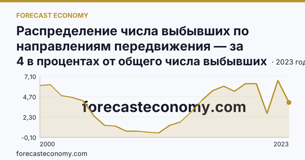 Распределение числа выбывших по направлениям передвижения — за пределы России — Республика Хакасия: график динамики 2000–2023, последнее значение 4 в процентах от общего числа выбывших