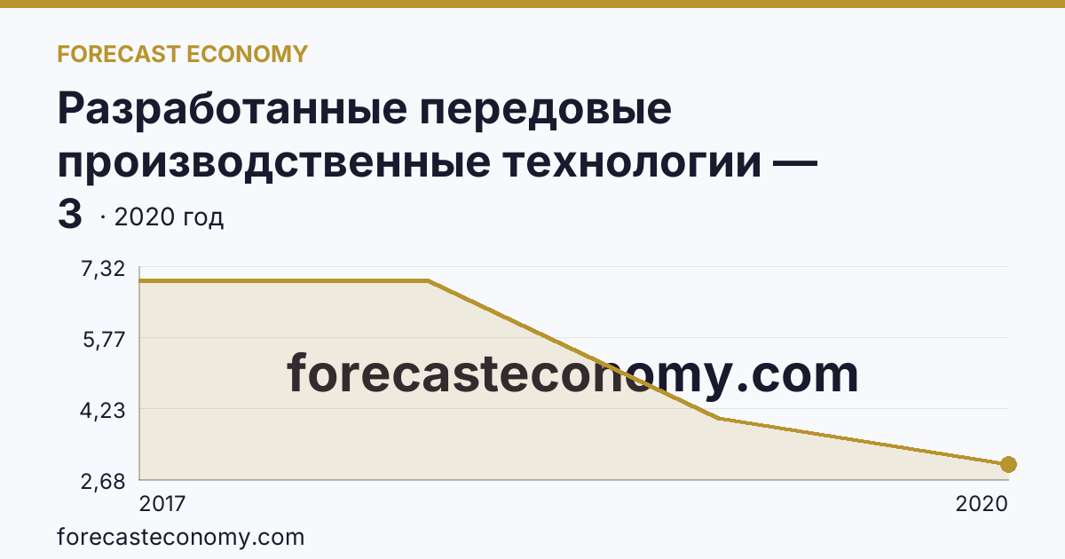 Разработанные передовые производственные технологии — Республика Хакасия: график динамики 2017–2020, последнее значение 3