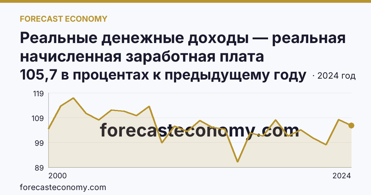 Реальные денежные доходы — реальная начисленная заработная плата работников организаций — Республика Хакасия: график динамики 2000–2024, последнее значение 105,7 в процентах к предыдущему году
