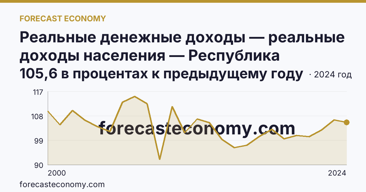 Реальные денежные доходы — реальные доходы населения — Республика Хакасия: график динамики 2000–2024, последнее значение 105,6 в процентах к предыдущему году