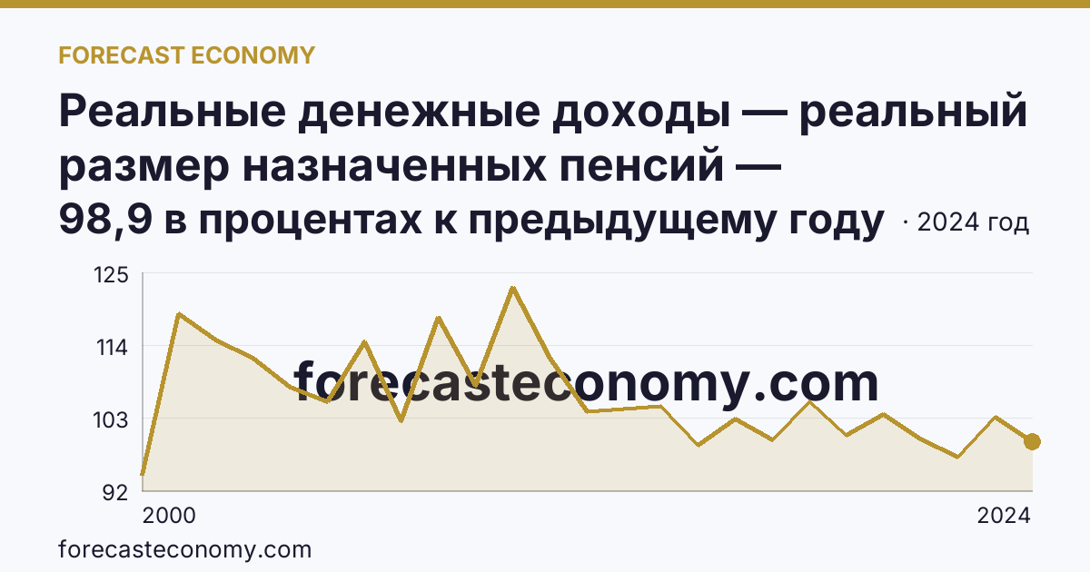 Реальные денежные доходы — реальный размер назначенных пенсий — Республика Хакасия: график динамики 2000–2024, последнее значение 98,9 в процентах к предыдущему году