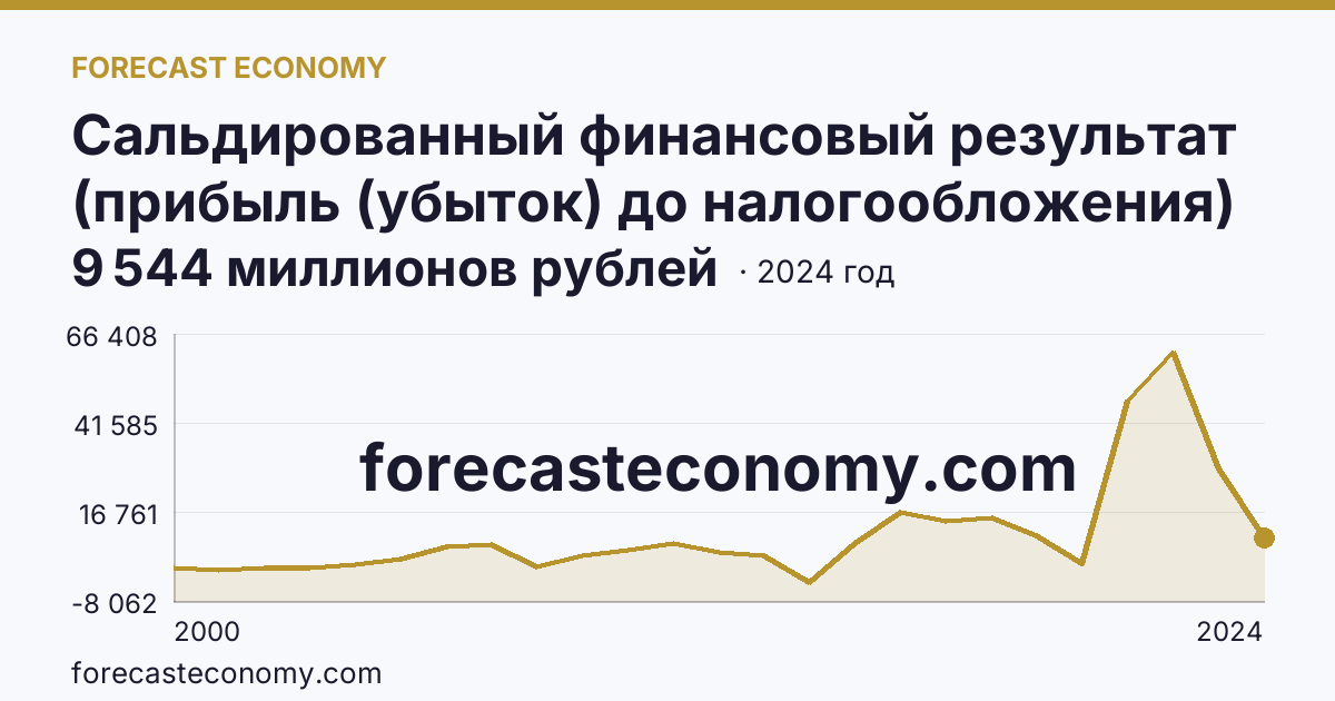 Сальдированный финансовый результат (прибыль (убыток) до налогообложения) деятельности организаций — Республика Хакасия: график динамики 2000–2024, последнее значение 9 544 миллионов рублей