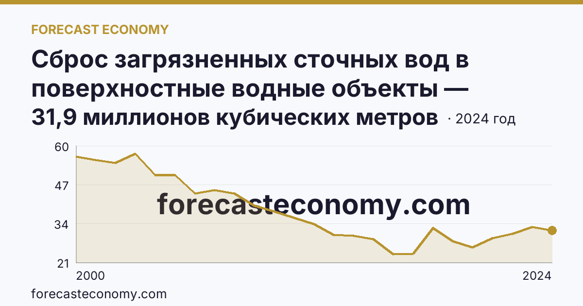 Сброс загрязненных сточных вод в поверхностные водные объекты — Республика Хакасия: график динамики 2000–2024, последнее значение 31,9 миллионов кубических метров