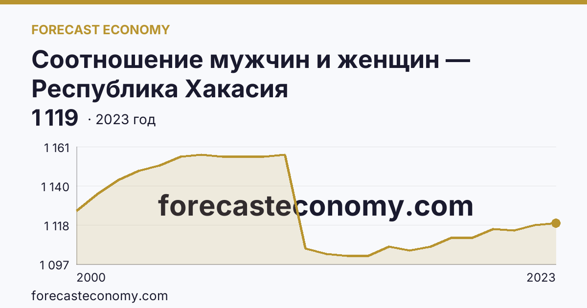 Соотношение мужчин и женщин — Республика Хакасия: график динамики 2000–2023, последнее значение 1 119
