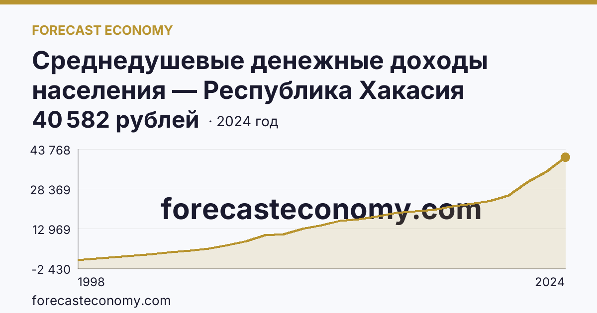 Среднедушевые денежные доходы населения — Республика Хакасия: график динамики 1998–2024, последнее значение 40 582 рублей