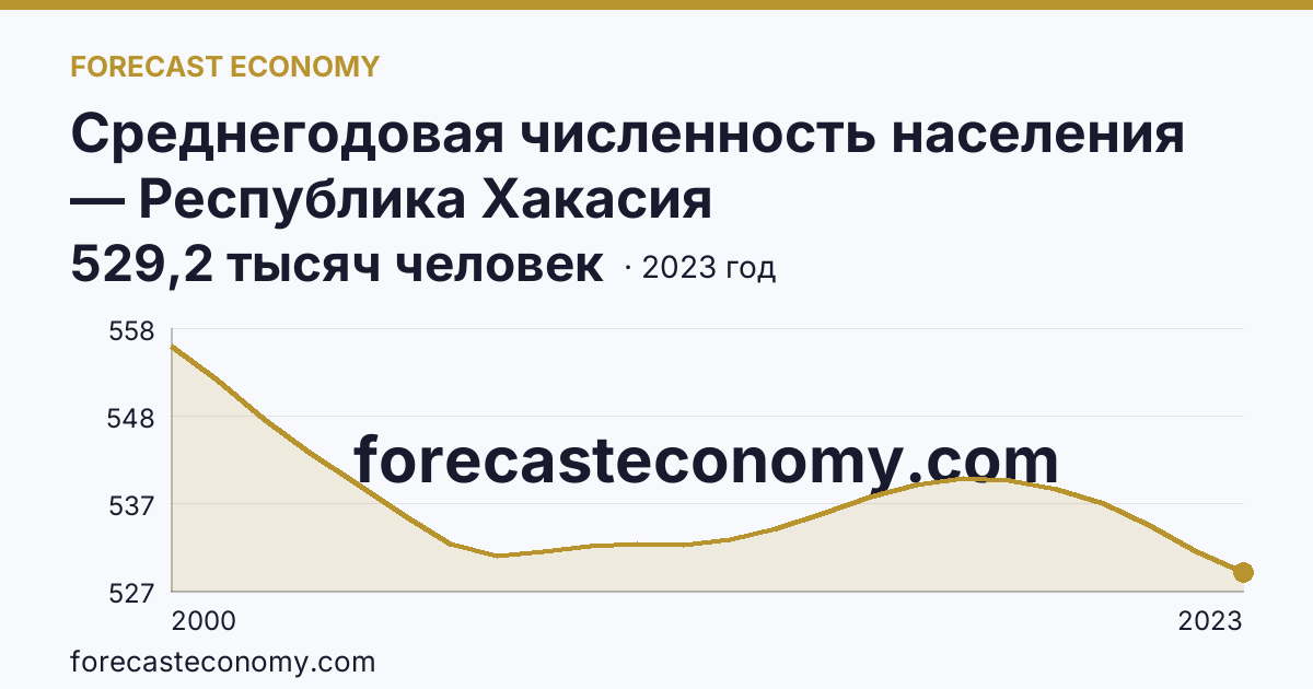 Среднегодовая численность населения — Республика Хакасия: график динамики 2000–2023, последнее значение 529,2 тысяч человек
