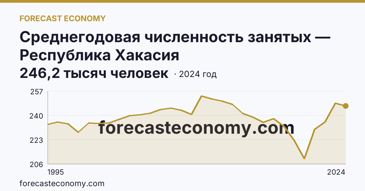 Среднегодовая численность занятых — Республика Хакасия: график динамики 1995–2024, последнее значение 246,2 тысяч человек