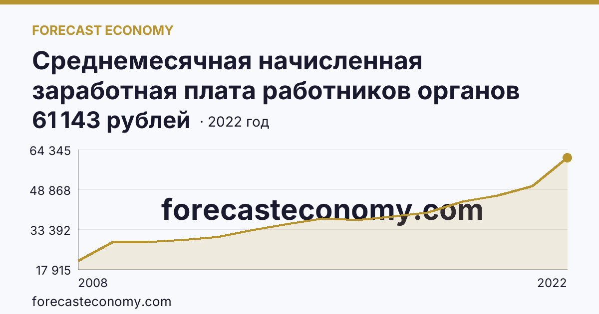 Среднемесячная начисленная заработная плата работников органов местного самоуправления — В представительных органах муниципальных образований — Республика Хакасия: график динамики 2008–2022, последнее значение 61 143 рублей
