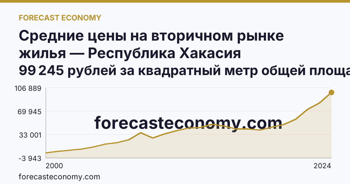 Средние цены на вторичном рынке жилья — Республика Хакасия: график динамики 2000–2024, последнее значение 99 245 рублей за квадратный метр общей площади