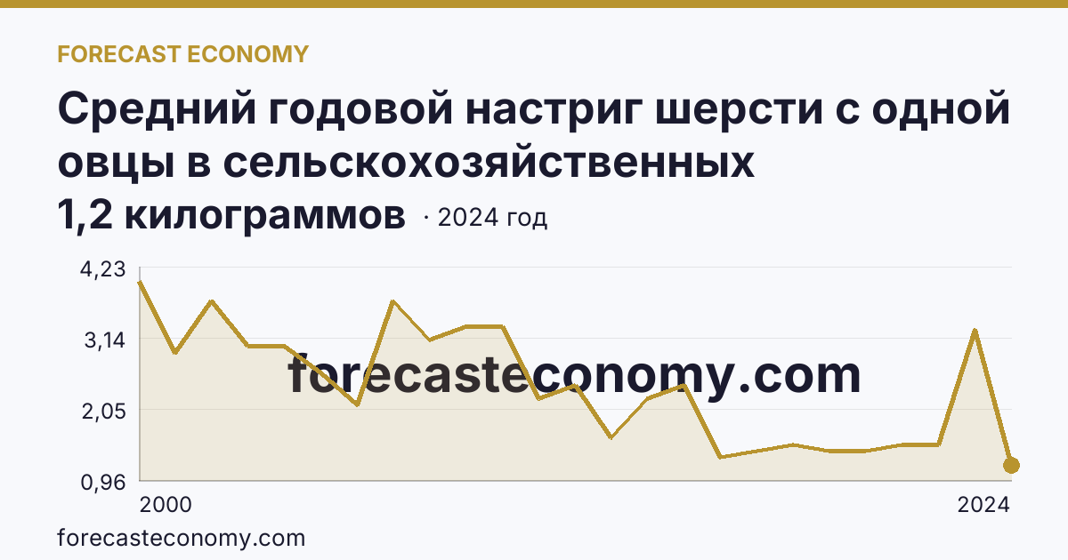 Средний годовой настриг шерсти с одной овцы в сельскохозяйственных организациях — Республика Хакасия: график динамики 2000–2024, последнее значение 1,2 килограммов