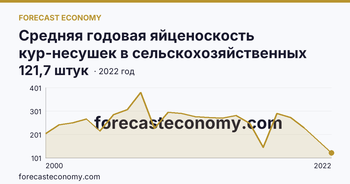 Средняя годовая яйценоскость кур-несушек в сельскохозяйственных организациях — Республика Хакасия: график динамики 2000–2022, последнее значение 121,7 штук
