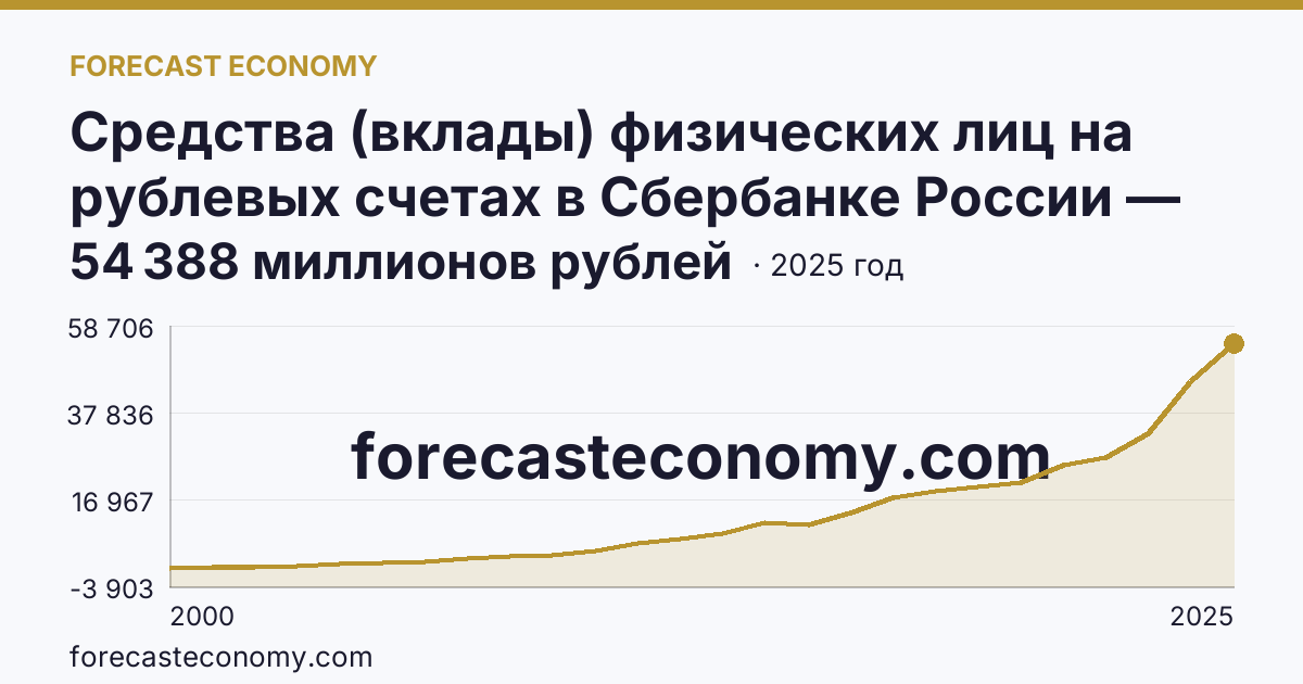 Средства (вклады) физических лиц на рублевых счетах в Сбербанке России — Республика Хакасия: график динамики 2000–2025, последнее значение 54 388 миллионов рублей