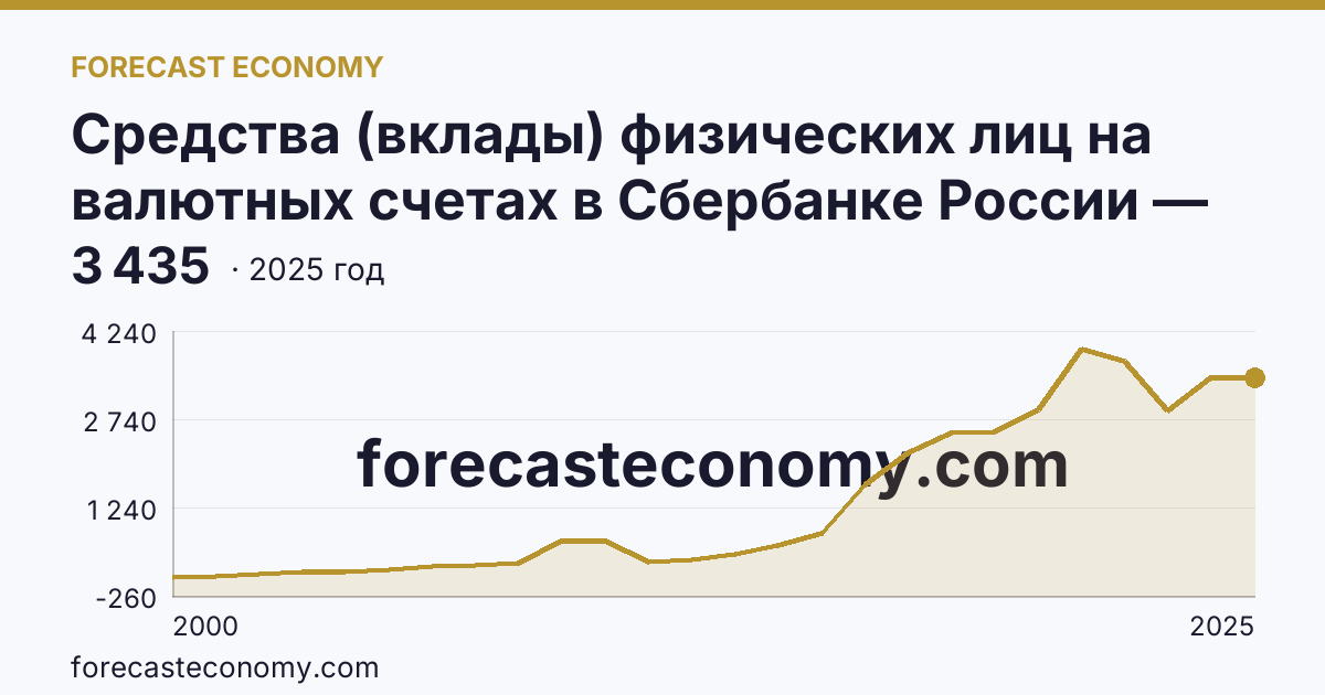 Средства (вклады) физических лиц на валютных счетах в Сбербанке России — Республика Хакасия: график динамики 2000–2025, последнее значение 3 435