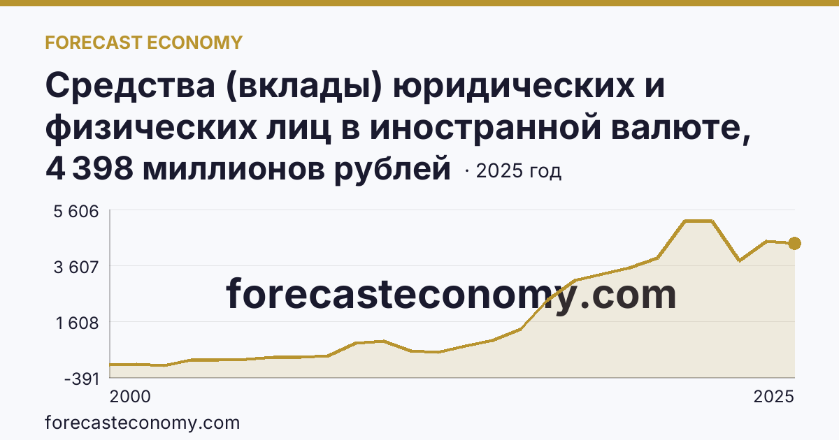 Средства (вклады) юридических и физических лиц в иностранной валюте, привлеченные кредитными организациями — физических лиц — Республика Хакасия: график динамики 2000–2025, последнее значение 4 398 миллионов рублей