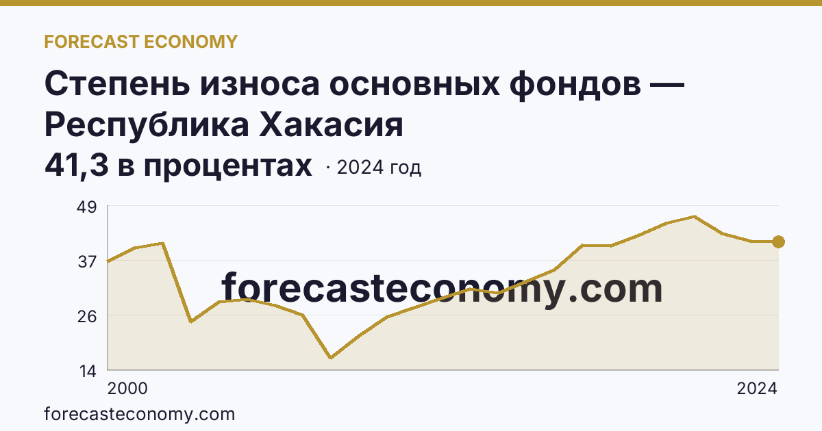 Степень износа основных фондов — Республика Хакасия: график динамики 2000–2024, последнее значение 41,3 в процентах