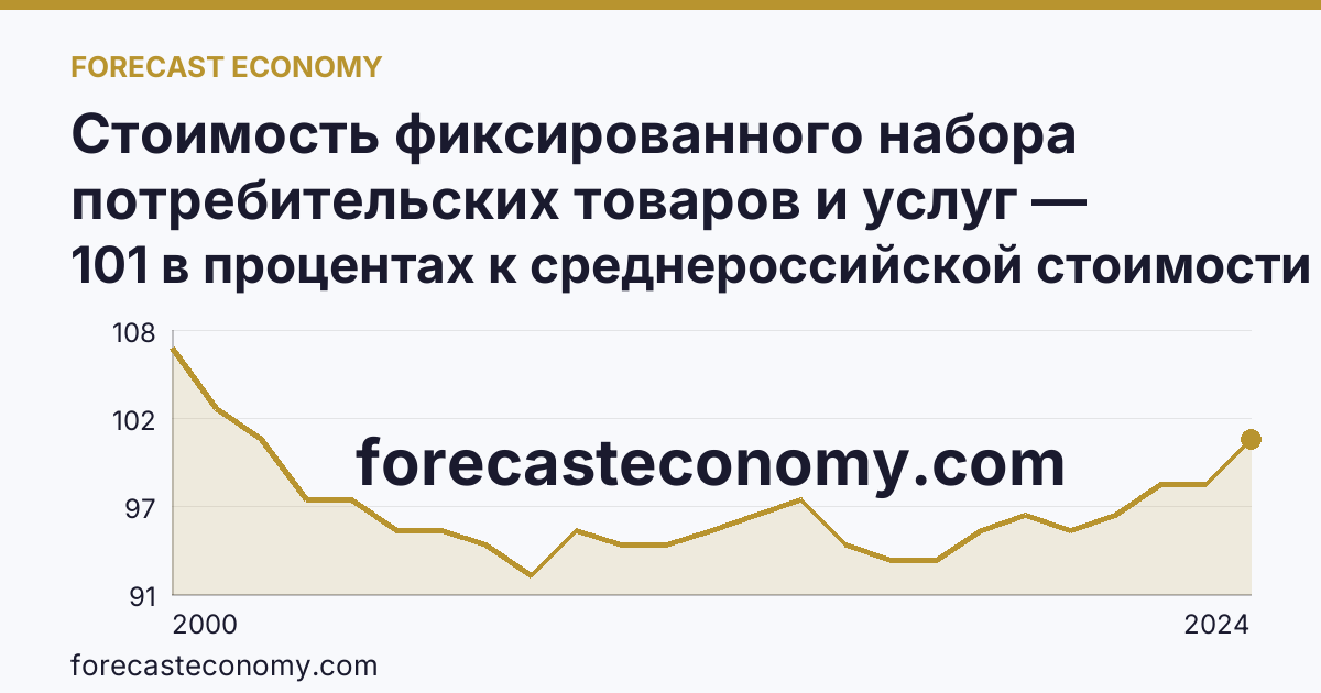 Стоимость фиксированного набора потребительских товаров и услуг — стоимость фиксированного набора (в процентах) — Республика Хакасия: график динамики 2000–2024, последнее значение 101 в процентах к среднероссийской стоимости