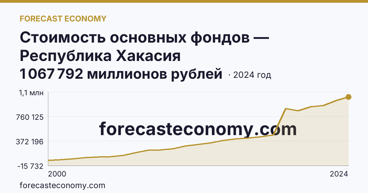 Стоимость основных фондов — Республика Хакасия: график динамики 2000–2024, последнее значение 1 067 792 миллионов рублей
